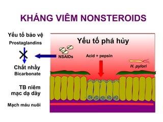 Yếu tố bảo vệ
Prostaglandins
Chất nhầy
Bicarbonate
TB niêm
mạc dạ dày
Mạch máu nuôi
Yếu tố phá hủy
H. pylori
Acid + pepsin+ NSAIDs
KHÁNG VIÊM NONSTEROIDS
 