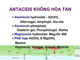 ANTACIDS KHÔNG HÒA TAN
• Aluminum hydroxide - Al(OH)3
Alternagel, Amphojel, Alu-tab
• Aluminum phosphate
Gasterin gel, Phosphalugel, Stafos
• Magnesium hydroxide: Mag-Ox 400
• Phối hợp Al(OH)3 & Mg(OH)2
Maalox
Gamaxcin, Varogel, Gelusil, Mylanta
 