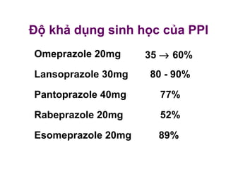 Độ khả dụng sinh học của PPI
Omeprazole 20mg 35 → 60%
Lansoprazole 30mg 80 - 90%
Pantoprazole 40mg 77%
Rabeprazole 20mg 52%
Esomeprazole 20mg 89%
 