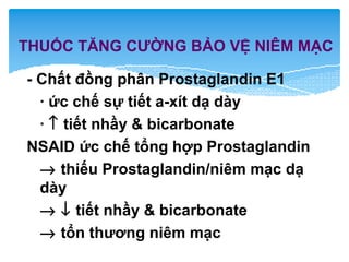- Chất đồng phân Prostaglandin E1
· ức chế sự tiết a-xít dạ dày
· ↑ tiết nhầy & bicarbonate
NSAID ức chế tổng hợp Prostaglandin
→ thiếu Prostaglandin/niêm mạc dạ
dày
→ ↓ tiết nhầy & bicarbonate
→ tổn thương niêm mạc
THUỐC TĂNG CƯỜNG BẢO VỆ NIÊM MẠC
 