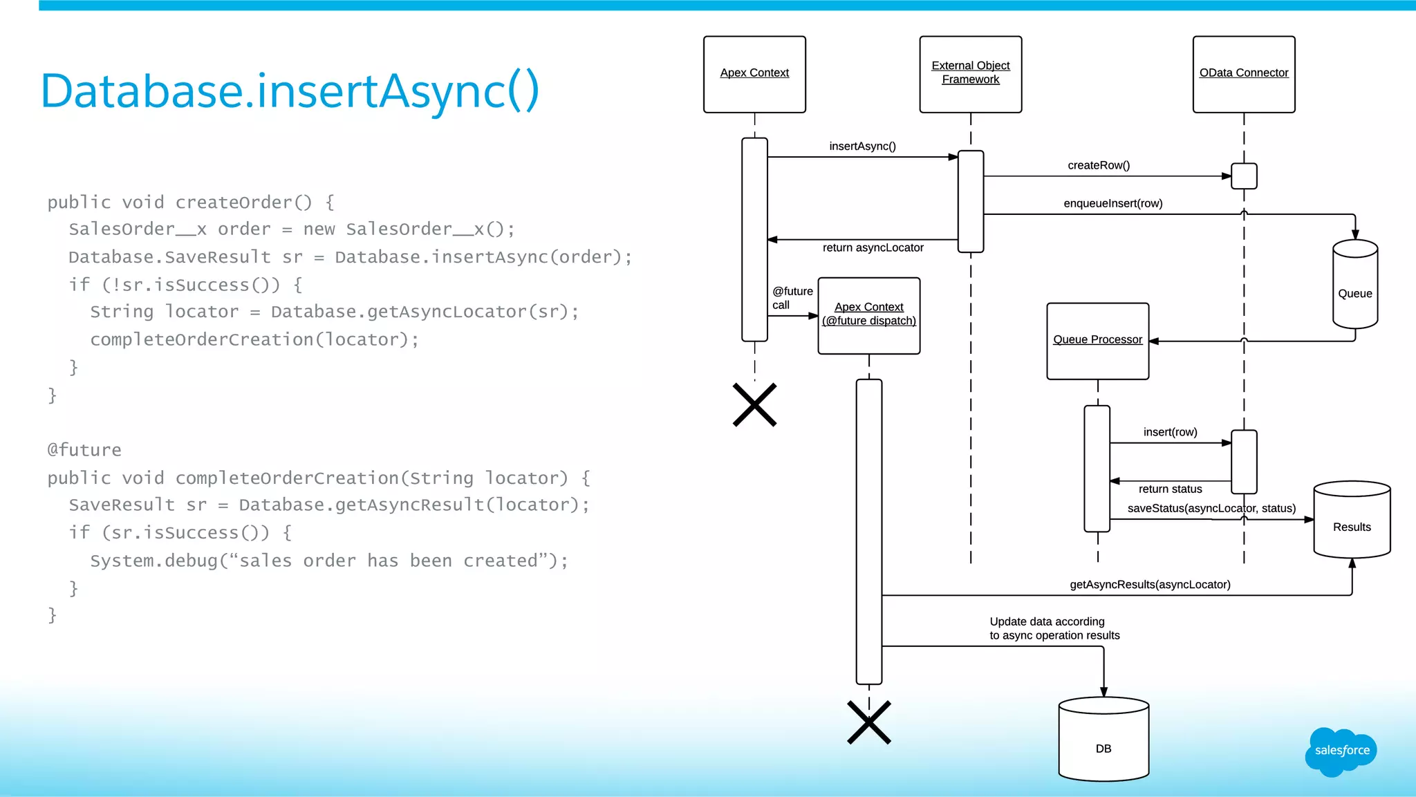 Database.insertAsync()
​ public void createOrder() {
​  SalesOrder__x order = new SalesOrder__x();
​  Database.SaveResult sr = Database.insertAsync(order);
​  if (!sr.isSuccess()) {
​  String locator = Database.getAsyncLocator(sr);
​  completeOrderCreation(locator);
​  }
​ }
​ @future
​ public void completeOrderCreation(String locator) {
​  SaveResult sr = Database.getAsyncResult(locator);
​  if (sr.isSuccess()) {
​  System.debug(“sales order has been created”);
​  }
​ }
 