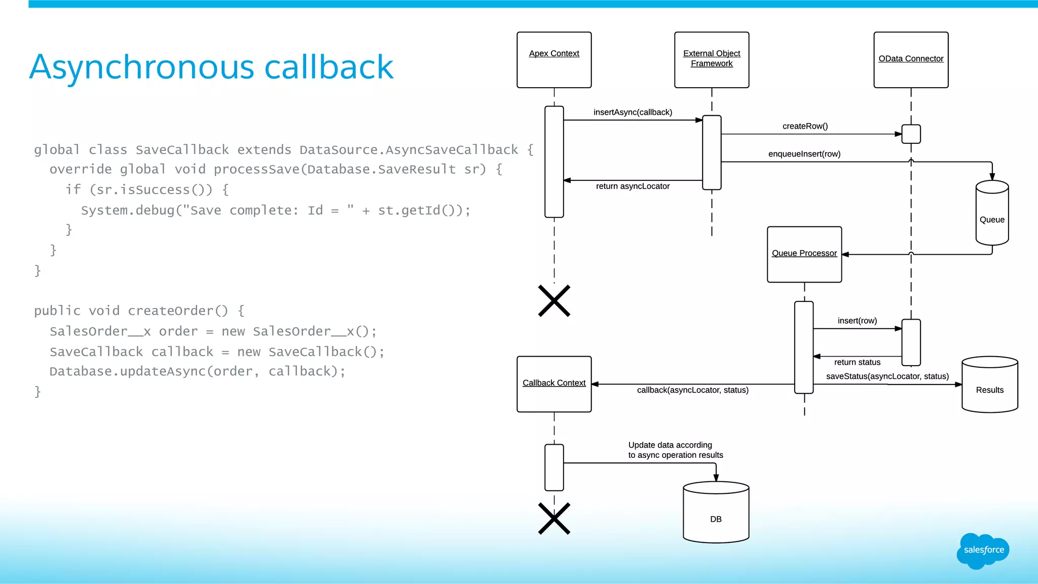 Asynchronous callback
​ global class SaveCallback extends DataSource.AsyncSaveCallback {
​  override global void processSave(Database.SaveResult sr) {
​  if (sr.isSuccess()) {
​  System.debug("Save complete: Id = " + st.getId());
​  }
​  }
​ }
public void createOrder() {
​  SalesOrder__x order = new SalesOrder__x();
​  SaveCallback callback = new SaveCallback();
​  Database.updateAsync(order, callback);
​ }
 