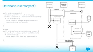Database.insertAsync()
​ public void createOrder() {
​  SalesOrder__x order = new SalesOrder__x();
​  Database.SaveResult sr = Database.insertAsync(order);
​  if (!sr.isSuccess()) {
​  String locator = Database.getAsyncLocator(sr);
​  completeOrderCreation(locator);
​  }
​ }
​ @future
​ public void completeOrderCreation(String locator) {
​  SaveResult sr = Database.getAsyncResult(locator);
​  if (sr.isSuccess()) {
​  System.debug(“sales order has been created”);
​  }
​ }
 