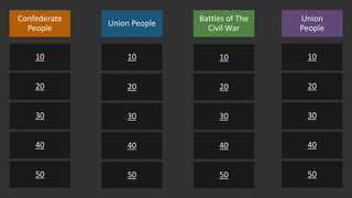 Confederate
People
10
20
30
40
50
10
20
30
40
50
Union People
Battles of The
Civil War
10
20
30
40
50
Union
People
10
20
30
40
50
 