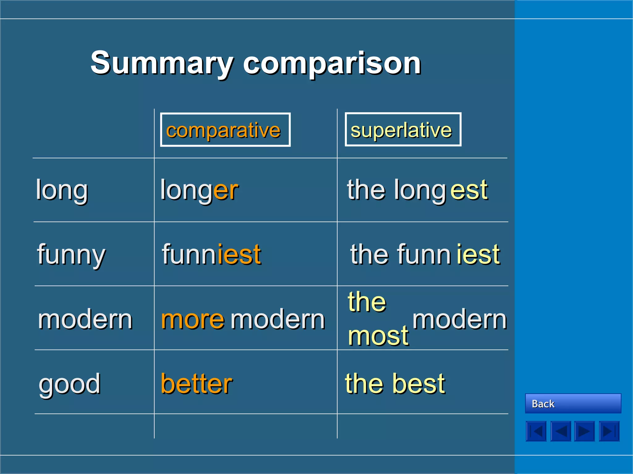 thethe funnfunn
Summary comparisonSummary comparison
thethe longlong estest
iestiest
modernmodern
thethe
mostmost
thethe bestbest
longlongerer
iestiestfunnfunn
modernmodernmoremore
betterbetter
longlong
funnyfunny
modernmodern
goodgood
comparativecomparative superlativesuperlative
BackBack
 