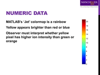 Ratio Image: m/z 23 / 39
0
2
4
6
8
10
12
14
16
18
20
NUMERIC DATA
MATLAB’s ‘Jet’ colormap is a rainbow
Yellow appears brighter than red or blue
Observer must interpret whether yellow
pixel has higher ion intensity than green or
orange
 