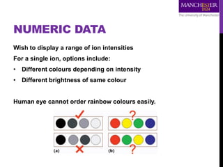 NUMERIC DATA
Wish to display a range of ion intensities
For a single ion, options include:
• Different colours depending on intensity
• Different brightness of same colour
Human eye cannot order rainbow colours easily.
 