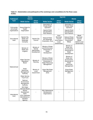 74
Table 0.1. Stakeholders and participants at the workshops and consultations for the three cases
studies.
Participant
Type
Kenya Uganda
Nairobi Arua Mbale
Water Sector
Urban
Sector
Water Sector
Urban
Sector
Water Sector
Urban
Sector
Civil society
and private
organizations
Kenya Water for
Health
Organization
-
Association of
Private Water
Operators
-
Association of
Private Water
Operators
-
Uganda Water
and Sanitation
NGO Network
Uganda Water
and Sanitation
NGO Network
Sub-national
level
Nairobi City
Water and
Sewerage
Company
Nairobi City
Council
National Water
and Sewerage
Corporation, Arua
Arua
Municipal
Council
National Water
and Sewerage
Corporation,
Mbale
Mbale
Municipal
Council
Arua District
Local
Government
Mbale
District Local
Government
National level
Ministry of
Water and
Irrigation
Ministry of
Nairobi
Metropolitan
Development
Ministry of Water
and Environment,
Directorate of
Water
Development
Ministry of
Water and
Environment,
Directorate of
Water
Development
Water Services
Regulatory
Board
Ministry of
Planning
Ministry of Water
and Environment,
Directorate of
Water Resources
Management
Ministry of
Water and
Environment,
Directorate of
Water
Resources
Management
Water
Resources
Management
Authority
Ministry of
Local
Government
Upper Nile Water
Management
Zone
-
Kioga Water
Management
Zone
-
Water Service
Trust Fund
National
Environment
Management
Authority
Athi Water
Services Board
International
level
African
Development
Bank
-
SNV (Netherlands
Development
Organization)
- - -
JICA (Japanese
international co-
operation
agency)
 