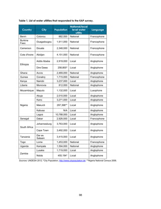 98
Table 1. List of water utilities that responded to the KAP survey.
Country City Population
National/local
level water
utility
Language
Benin Cotonou 882,000 National Francophone
Burkina
Faso
Ouagadougou 1,911,000 National Francophone
Cameroon Douala 2,348,000 National Francophone
Cote d'Ivoire Abidjan 4,151,000 National Francophone
Ethiopia
Addis Ababa 2,919,000 Local Anglophone
Dire Dawa 256,800* Local Anglophone
Ghana Accra 2,469,000 National Anglophone
Guinea Conakry 1,715,000 National Francophone
Kenya Nairobi 3,237,000 Local Anglophone
Liberia Monrovia 812,000 National Anglophone
Mozambique Maputo 1,132,000 Local Lusophone
Nigeria
Abuja 2,010,000 Local Anglophone
Kano 3,271,000 Local Anglophone
Makurdi 297,398** Local Anglophone
Kabusa N/A Local Anglophone
Lagos 10,788,000 Local Anglophone
Senegal Dakar 2,926,000 Local Francophone
South Africa
Johannesburg 3,763,000 Local Anglophone
Cape Town 3,492,000 Local Anglophone
Tanzania
Dar es
Salaam
3,415,000 Local Anglophone
Togo Lome 1,453,000 National Francophone
Uganda Kampala 1,594,000 National Anglophone
Zambia
Lusaka 1,719,000 Local Anglophone
Ndola 455,194* Local Anglophone
Sources: UNDESA 2012; *City Population, http://www.citypopulation.de; **Nigeria National Census 2006.
 