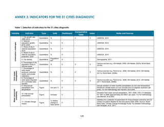 120
ANNEX 3. INDICATORS FOR THE 31 CITIES DIAGNOSTIC
Table 1. Selection of indicators for the 31 cities diagnostic
Variable Indicator Type Units Dashboard
Comparative
Table
Index Notes and Sources
Urbanizationchallenges
1. City growth rate,
1995–2010
Quantitative % - Ѵ Ѵ UNDESA. 2012
2. National
population growth,
2010–2025
Quantitative % Ѵ - - UNDESA. 2012
3. Share of city in
national population,
2010
Quantitative % Ѵ - - UNDESA. 2010
4. Share of city in
national population,
projection, 2025
Quantitative % Ѵ - - UNDESA. 2010
5. City density Quantitative
Population/
km2 Ѵ - - Demographia. 2011
6. Percentage of city
population living in
informal areas
Quantitative % Ѵ Ѵ Ѵ
Various sources (e.g. UN-Habitat. 2008; UN-Habitat, 2007a; World Bank,
2010b)
Solidwaste
management
7. Percentage of
solid waste
produced collected
(public and private
collection)
Quantitative % Ѵ Ѵ Ѵ
Various sources (e.g. Parrot et al., 2009; UN-Habitat, 2010; UN-Habitat,
2011a; World Bank, 2009b)
8. Percentage of
solid waste disposed
of in controlled sites
(landfill)
Quantitative % Ѵ Ѵ Ѵ
Various sources (e.g. Parrot et al., 2009; UN-Habitat, 2010; UN-Habitat,
2011; World Bank, 2009b)
Waterresources
availability
9. Intra-annual
precipitation and
temperature
Figure mm and °C Ѵ - -
Annual variation of mean monthly precipitation (in mm) and temperature.
WorldClim climate layers (2.5 arc-minutes and 0.5 degrees resolution per
pixel). For full methodology see Hijmans, et al 2005.
10. Inter-annual
precipitation
Figure mm/year Ѵ - -
Deviation from mean annual precipitation, 1901–2006. CRU 3.0 database
for 1901 to 2006 (approximately 50–60km2
per pixel). For full methodology
see Mitchell, et al 2003.
11. Climate change
impact
Figure
% relative
change to
base period
Ѵ - -
Statistics for a selection of parameters for three emission scenarios and 23
Global Circulation Models for the time period 2050–2059. Source: World
Bank Data, Climate Change Knowledge Portal. For detailed methodology
see Strzepek, et al., 2011.
 