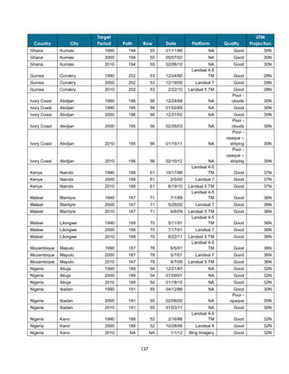 137
Country City
Target
Period Path Row Date Platform Quality
UTM
Projection
Ghana Kumasi 1990 194 55 01/11/86 NA Good 30N
Ghana Kumasi 2000 194 55 05/07/02 NA Good 30N
Ghana Kumasi 2010 194 55 02/06/10 NA Good 30N
Guinea Conakry 1990 202 53 12/24/90
Landsat 4-5
TM Good 28N
Guinea Conakry 2000 202 53 12/19/00 Landsat 7 Good 28N
Guinea Conakry 2010 202 53 2/22/10 Landsat 5 TM Good 28N
Ivory Coast Abidjan 1990 196 56 12/24/88 NA
Poor -
clouds 30N
Ivory Coast Abidjan 1990 195 56 01/02/89 NA Good 30N
Ivory Coast Abidjan 2000 196 56 12/31/02 NA Good 30N
Ivory Coast Abidjan 2000 195 56 02/26/03 NA
Poor -
clouds 30N
Ivory Coast Abidjan 2010 195 56 01/15/11 NA
Poor -
opaque 
striping 30N
Ivory Coast Abidjan 2010 196 56 02/10/12 NA
Poor -
opaque 
striping 30N
Kenya Nairobi 1990 168 61 10/17/88
Landsat 4-5
TM Good 37N
Kenya Nairobi 2000 168 61 2/5/00 Landsat 7 Good 37N
Kenya Nairobi 2010 168 61 8/19/10 Landsat 5 TM Good 37N
Malawi Blantyre 1990 167 71 7/1/89
Landsat 4-5
TM Good 36N
Malawi Blantyre 2000 167 71 5/26/02 Landsat 7 Good 36N
Malawi Blantyre 2010 167 71 6/6/09 Landsat 5 TM Good 36N
Malawi Lilongwe 1990 168 70 5/11/91
Landsat 4-5
TM Good 36N
Malawi Lilongwe 2000 168 70 7/17/01 Landsat 7 Good 36N
Malawi Lilongwe 2010 168 70 8/22/11 Landsat 5 TM Good 36N
Mozambique Maputo 1990 167 78 6/5/91
Landsat 4-5
TM Good 36N
Mozambique Maputo 2000 167 78 5/7/01 Landsat 7 Good 36N
Mozambique Maputo 2010 167 78 9/7/08 Landsat 5 TM Good 36N
Nigeria Abuja 1990 189 54 12/21/87 NA Good 32N
Nigeria Abuja 2000 189 54 01/09/01 NA Good 32N
Nigeria Abuja 2010 189 54 01/18/10 NA Good 32N
Nigeria Ibadan 1990 191 55 04/12/86 NA Good 30N
Nigeria Ibadan 2000 191 55 02/06/00 NA
Poor -
opaque 30N
Nigeria Ibadan 2010 191 55 01/03/11 NA Good 30N
Nigeria Kano 1990 188 52 2/16/88
Landsat 4-5
TM Good 32N
Nigeria Kano 2000 188 52 10/28/99 Landsat 8 Good 32N
Nigeria Kano 2010 NA NA 1/1/12 Bing Imagery Good 32N
 
