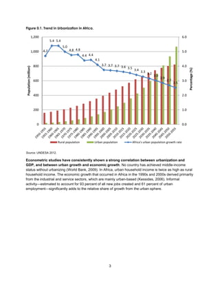 3
Figure 0.1. Trend in Urbanization in Africa.
Source: UNDESA 2012.
Econometric studies have consistently shown a strong correlation between urbanization and
GDP, and between urban growth and economic growth. No country has achieved middle-income
status without urbanizing (World Bank, 2009). In Africa, urban household income is twice as high as rural
household income. The economic growth that occurred in Africa in the 1990s and 2000s derived primarily
from the industrial and service sectors, which are mainly urban-based (Kessides, 2006). Informal
activity—estimated to account for 93 percent of all new jobs created and 61 percent of urban
employment—significantly adds to the relative share of growth from the urban sphere.
4.7
5.4 5.4
5.0
4.8 4.8
4.4 4.4
4.1
3.7 3.7 3.7 3.6 3.5
3.4 3.3
3.2
3.0
2.9
2.7
2.5
0.0
1.0
2.0
3.0
4.0
5.0
6.0
0
200
400
600
800
1,000
1,200
Population(million)
Rural population Urban population Africa's urban population growth rate
PercentagePercentage(%)
 