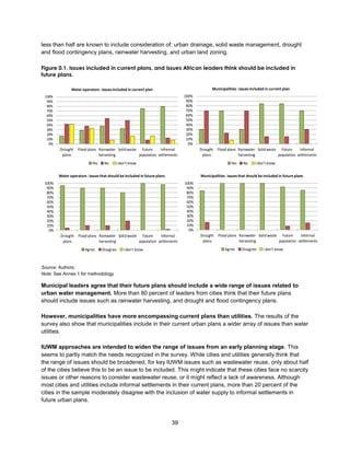 39
less than half are known to include consideration of: urban drainage, solid waste management, drought
and flood contingency plans, rainwater harvesting, and urban land zoning.
Figure 0.1. Issues included in current plans, and issues African leaders think should be included in
future plans.
Source: Authors.
Note: See Annex 1 for methodology
Municipal leaders agree that their future plans should include a wide range of issues related to
urban water management. More than 80 percent of leaders from cities think that their future plans
should include issues such as rainwater harvesting, and drought and flood contingency plans.
However, municipalities have more encompassing current plans than utilities. The results of the
survey also show that municipalities include in their current urban plans a wider array of issues than water
utilities.
IUWM approaches are intended to widen the range of issues from an early planning stage. This
seems to partly match the needs recognized in the survey. While cities and utilities generally think that
the range of issues should be broadened, for key IUWM issues such as wastewater reuse, only about half
of the cities believe this to be an issue to be included. This might indicate that these cities face no scarcity
issues or other reasons to consider wastewater reuse, or it might reflect a lack of awareness. Although
most cities and utilities include informal settlements in their current plans, more than 20 percent of the
cities in the sample moderately disagree with the inclusion of water supply to informal settlements in
future urban plans.
0%
10%
20%
30%
40%
50%
60%
70%
80%
90%
100%
Drought
plans
Flood plans Rainwater
harvesting
Solidwaste Future
population
Informal
settlements
Water operators : issues included in current plan
Yes No I don't know
0%
10%
20%
30%
40%
50%
60%
70%
80%
90%
100%
Drought
plans
Flood plans Rainwater
harvesting
Solidwaste Future
population
Informal
settlements
Municipalities : issues included in current plan
Yes No I don't know
0%
10%
20%
30%
40%
50%
60%
70%
80%
90%
100%
Drought
plans
Flood plans Rainwater
harvesting
Solidwaste Future
population
Informal
settlements
Water operators :issues that should be included in future plans
Agree Disagree I don't know
0%
10%
20%
30%
40%
50%
60%
70%
80%
90%
100%
Drought
plans
Flood plans Rainwater
harvesting
Solid waste Future
population
Informal
settlements
Municipalities :issues that should be included in future plans
Agree Disagree I don't know
 