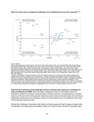43
Figure 0.4. Urban water management challenges versus institutional and economic capacities.* **
Source: Authors.
*Notes: Cities abbreviations: ABJ, Abidjan, Cote d’Ivoire; ABV, Abuja, Nigeria; ACC, Accra, Ghana; ADD, Addis Ababa, Ethiopia;
BLZ, Blantyre, Malawi; BZV, Brazzaville, Congo; CKY, Conakry, Guinea; COO, Cotonou, Benin; CPT, Cape Town, South Africa;
DAK, Dakar, Senegal; DLA, Douala, Cameroon; DSM, Dar es Salaam, Tanzania; DUR, Durban, South Africa; HRE, Harare,
Zimbabwe; IBA, Ibadan, Nigeria; JHB, Johannesburg, South Africa; KAN, Kano, Nigeria; KIN, Kinshasa, D.R. Congo; KMS, Kumasi,
Ghana; KRT, Al-Khartoum, Sudan; LLW, Lilongwe, Malawi; LAD, Luanda, Angola; LOS, Lagos, Nigeria; LUN, Lusaka, Zambia;
MBU, Mbuji-Mayi, D.R. Congo; MPM, Maputo, Mozambique; NBO, Nairobi, Kenya; OUA, Ouagadougou, Burkina Faso; YAO,
Yaoundé, Cameroon.
**Note on methodology: This figure presents an index that categorizes cities in two dimensions: water-related challenges and
institutional and economic capacities. For each dimension, a number of variables were identified, for which indicators were then
selected. For the water-related challenges dimension, indicators were selected for the following variables: urbanization challenges,
solid waste management, water supply services, sanitation services, flood hazards, and water resources availability. For the
institutional and economic capacities dimension, indicators were selected for the following variables: country policies and institution,
economic strength, water-related institutions, and water utility governance. Indicators were normalized, thus units value vary from 0
to 1. Indicators were assigned equal weights and aggregated for each dimension. For further details, see Annex 2 and 3.
Cities that face relatively strong challenges and have relatively high capacity are candidates for
early consideration of IUWM. Cities with higher challenges are likely to have greater need of an
emphasis on water fit for purpose, security through a diversity of sources, and wastewater as a valuable
resource. At the same time, linking aspects of planning across sectors and spatial scales and involving all
stakeholders will demand more institutional capacity. For each specific case, an assessment of the value
of each approach should be made.
Although the challenges of secondary cities might be at least as great as those for large and capital cities,
unfortunately, not enough data was available to allow us to make a similar overview for secondary cities.
 