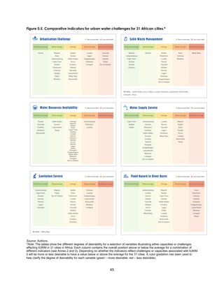 45
Figure 0.5. Comparative indicators for urban water challenges for 31 African cities.*
Source: Authors.
*Note: The tables show the different degrees of desirability for a selection of variables illustrating either capacities or challenges
affecting IUWM in 31 cities in Africa. Each column contains the overall position above or below the average for a combination of
different indicators (see Annex 2 and 3). Depending on whether the indicators reflect challenges or capacities associated with IUWM
it will be more or less desirable to have a value below or above the average for the 31 cities. A color gradation has been used to
help clarify the degree of desirability for each variable (green  more desirable; red  less desirable).
 