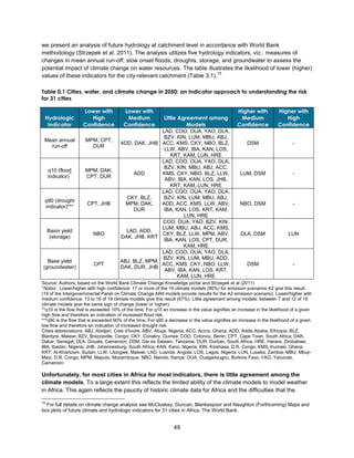 49
we present an analysis of future hydrology at catchment level in accordance with World Bank
methodology (Strzepek et al. 2011). The analysis utilizes five hydrology indicators, viz.: measures of
changes in mean annual run-off, slow onset floods, droughts, storage, and groundwater to assess the
potential impact of climate change on water resources. The table illustrates the likelihood of lower (higher)
values of these indicators for the city-relevant catchment (Table 3.1).
15
Table 0.1 Cities, water, and climate change in 2050: an indicator approach to understanding the risk
for 31 cities
Hydrologic
Indicator
Lower with
High
Confidence
Lower with
Medium
Confidence
Little Agreement among
Models
Higher with
Medium
Confidence
Higher with
High
Confidence
Mean annual
run-off
MPM, CPT,
DUR
ADD, DAK, JHB
LAD, COO, OUA, YAO, DLA,
BZV, KIN, LUM, MBU, ABJ,
ACC, KMS, CKY, NBO, BLZ,
LLW, ABV, IBA, KAN, LOS,
KRT, KAM, LUN, HRE
DSM -
q10 (flood
indicator)
**
MPM, DAK,
CPT, DUR
ADD
LAD, COO, OUA, YAO, DLA,
BZV, KIN, MBU, ABJ, ACC,
KMS, CKY, NBO, BLZ, LLW,
ABV, IBA, KAN, LOS, JHB,
KRT, KAM, LUN, HRE
LUM, DSM -
q90 (drought
indicator)***
CPT, JHB
CKY, BLZ,
MPM, DAK,
DUR
LAD, COO, OUA, YAO, DLA,
BZV, KIN, LUM, MBU, ABJ,
ADD, ACC, KMS, LLW, ABV,
IBA, KAN, LOS, KRT, KAM,
LUN, HRE
NBO, DSM -
Basin yield
(storage)
NBO
LAD, ADD,
DAK, JHB, KRT
COO, OUA, YAO, BZV, KIN,
LUM, MBU, ABJ, ACC, KMS,
CKY, BLZ, LLW, MPM, ABV,
IBA, KAN, LOS, CPT, DUR,
KAM, HRE
DLA, DSM LUN
Base yield
(groundwater)
CPT
ABJ, BLZ, MPM,
DAK, DUR, JHB
LAD, COO, OUA, YAO, DLA,
BZV, KIN, LUM, MBU, ADD,
ACC, KMS, CKY, NBO, LLW,
ABV, IBA, KAN, LOS, KRT,
KAM, LUN, HRE
DSM -
Source: Authors; based on the World Bank Climate Change Knowledge portal and Strzepek et al (2011)
*Notes: Lower/higher with high confidence: 17 or more of the 19 climate models (90%) for emission scenarios A2 give this result.
(19 of the Intergovernmental Panel on Climate Change AR4 models provide results for the A2 emission scenario). Lower/higher with
medium confidence: 13 to 16 of 19 climate models give this result (67%). Little agreement among models: between 7 and 12 of 19
climate models give the same sign of change (lower or higher).
**q10 is the flow that is exceeded 10% of the time. For q10 an increase in the value signifies an increase in the likelihood of a given
high flow and therefore an indication of increased flood risk.
***q90 is the flow that is exceeded 90% of the time. For q90 a decrease in the value signifies an increase in the likelihood of a given
low flow and therefore an indication of increased drought risk.
Cities abbreviations: ABJ, Abidjan, Cote d’Ivoire; ABV, Abuja, Nigeria; ACC, Accra, Ghana; ADD, Addis Ababa, Ethiopia; BLZ,
Blantyre, Malawi; BZV, Brazzaville, Congo; CKY, Conakry, Guinea; COO, Cotonou, Benin; CPT, Cape Town, South Africa; DAK,
Dakar, Senegal; DLA, Douala, Cameroon; DSM, Dar es Salaam, Tanzania; DUR, Durban, South Africa; HRE, Harare, Zimbabwe;
IBA, Ibadan, Nigeria; JHB, Johannesburg, South Africa; KAN, Kano, Nigeria; KIN, Kinshasa, D.R. Congo; KMS, Kumasi, Ghana;
KRT, Al-Khartoum, Sudan; LLW, Lilongwe, Malawi; LAD, Luanda, Angola; LOS, Lagos, Nigeria; LUN, Lusaka, Zambia; MBU, Mbuji-
Mayi, D.R. Congo; MPM, Maputo, Mozambique; NBO, Nairobi, Kenya; OUA, Ouagadougou, Burkina Faso; YAO, Yaounde,
Cameroon.
Unfortunately, for most cities in Africa for most indicators, there is little agreement among the
climate models. To a large extent this reflects the limited ability of the climate models to model weather
in Africa. This again reflects the paucity of historic climate data for Africa and the difficulties that the
15
For full details on climate change analysis see McCluskey, Duncan, Blankespoor and Naughton (Forthcoming) Maps and
box plots of future climate and hydrologic indicators for 31 cities in Africa, The World Bank.
 