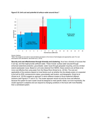 65
Figure 0.10. Unit cost and potential of surface water around Arua.*
Source: Authors.
*Note: The ranges of unit costs (in red and black) are based on the choice of technologies and approaches used. For cost
assumptions and calculations, see Eckart et al., 2012b.
Security and cost effectiveness through diversity and clustering. Arua has a diversity of sources that
it can tap, and that might provide sufficient water. These include: surface water secured through
enhanced watershed protection, groundwater, water reuse through greywater recycling, and (to a limited
extent) wastewater reuse. Based on unit costs obtained from NWSC, these solutions are all likely to be
more cost effective than using water from the Olewa River (Eckart et al., 2012b). The cost and
applicability of the solutions depend on local factors such as whether the city already exists or is expected
to be built by 2035, socioeconomic status, groundwater well location, and topography. Eckart et al.
(Eckart et al., 2012b) suggest an approach in which different clusters of Arua implement different
solutions (see Figures 4.11 and 4.12). The cluster approach would not only be more cost effective
because the system for each cluster would be designed to meet specific needs, but more importantly, the
cluster approach is adaptive and can respond to changing conditions in the future with more flexibility
than a centralized system.
0
0.1
0.2
0.3
0.4
0.5
0.6
0.7
0.8
0.9
1
1 2 3 4 5 6 7 8 9 10 11 12 13 14 15 16 17 18
UnitCost($/m3)
Potential Source (1000 m3/d)
.
Surface water
(Nile River)
2.5
3.3
SurfaceWater
(Existing-Enyau)
Surface Water
(Upgrading- Enyau)
Groundwater
 