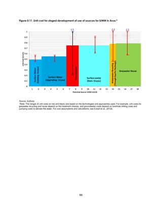 66
Figure 0.11. Unit cost for staged development of use of sources for IUWM in Arua.*
Source: Authors.
*Note: The ranges of unit costs (in red and black) are based on the technologies and approaches used. For example, unit costs for
greywater recycling and reuse depend on the treatment choices, and groundwater costs depend on borehole drilling costs and
pumping costs to elevate the water. For cost assumptions and calculations, see Eckart et al., 2012b.
0
0.1
0.2
0.3
0.4
0.5
0.6
0.7
0.8
0.9
1
1 2 3 4 5 6 7 8 9 10 11 12 13 14 15 16 17 18
UnitCost($/m3)
Potential Source (1000 m3/d)
.
SurfaceWater
(Existing-Enyau)
Surface water
(Dam- Enyau)
Greywater Reuse
Surface Water
(Upgrading- Enyau)
Groundwater
WastewaterRecycling
(ThroughAquiferRecharge)
2.3 2.32.5
 