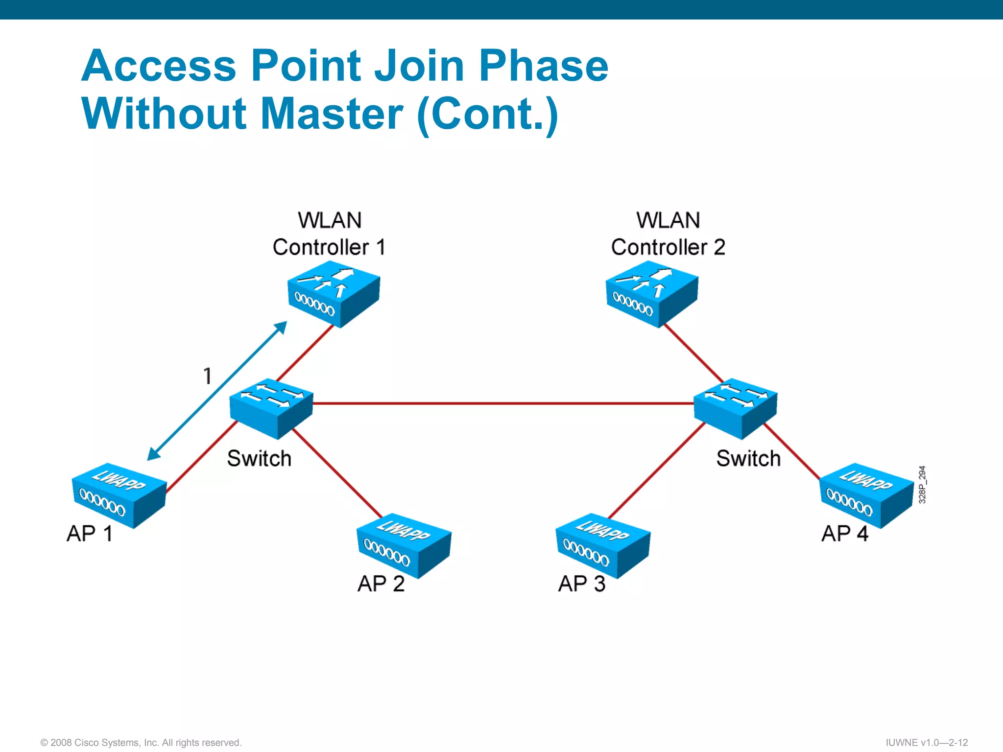 Access Point Join Phase  Without Master (Cont.) 