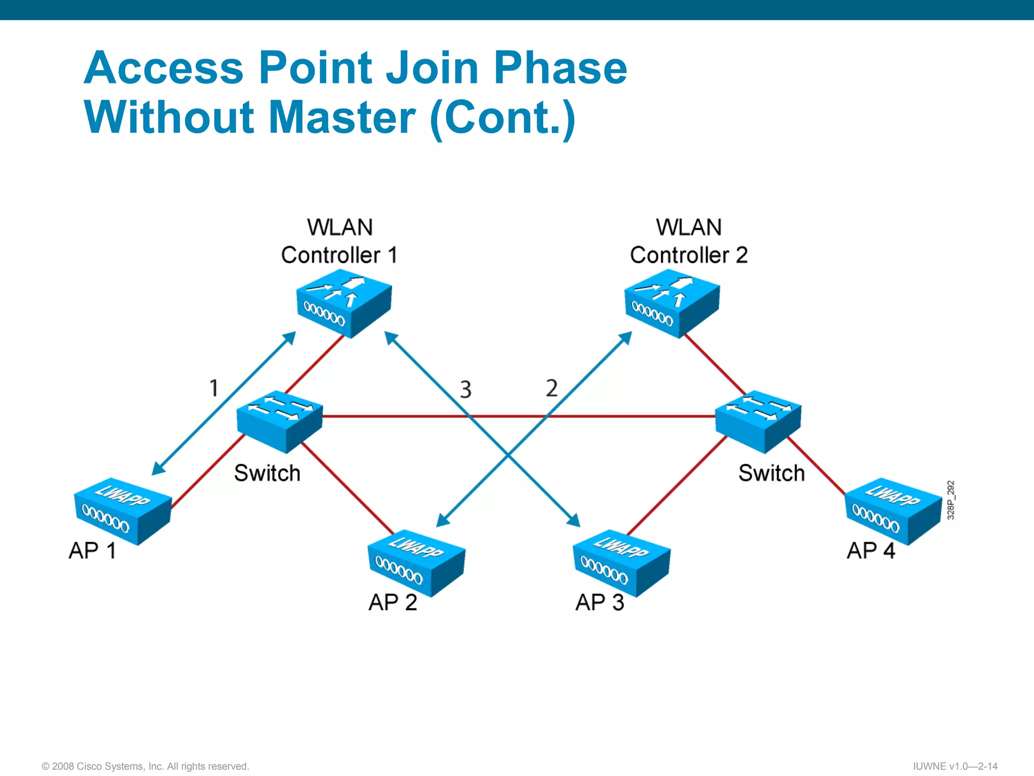 Access Point Join Phase Without Master (Cont.) 