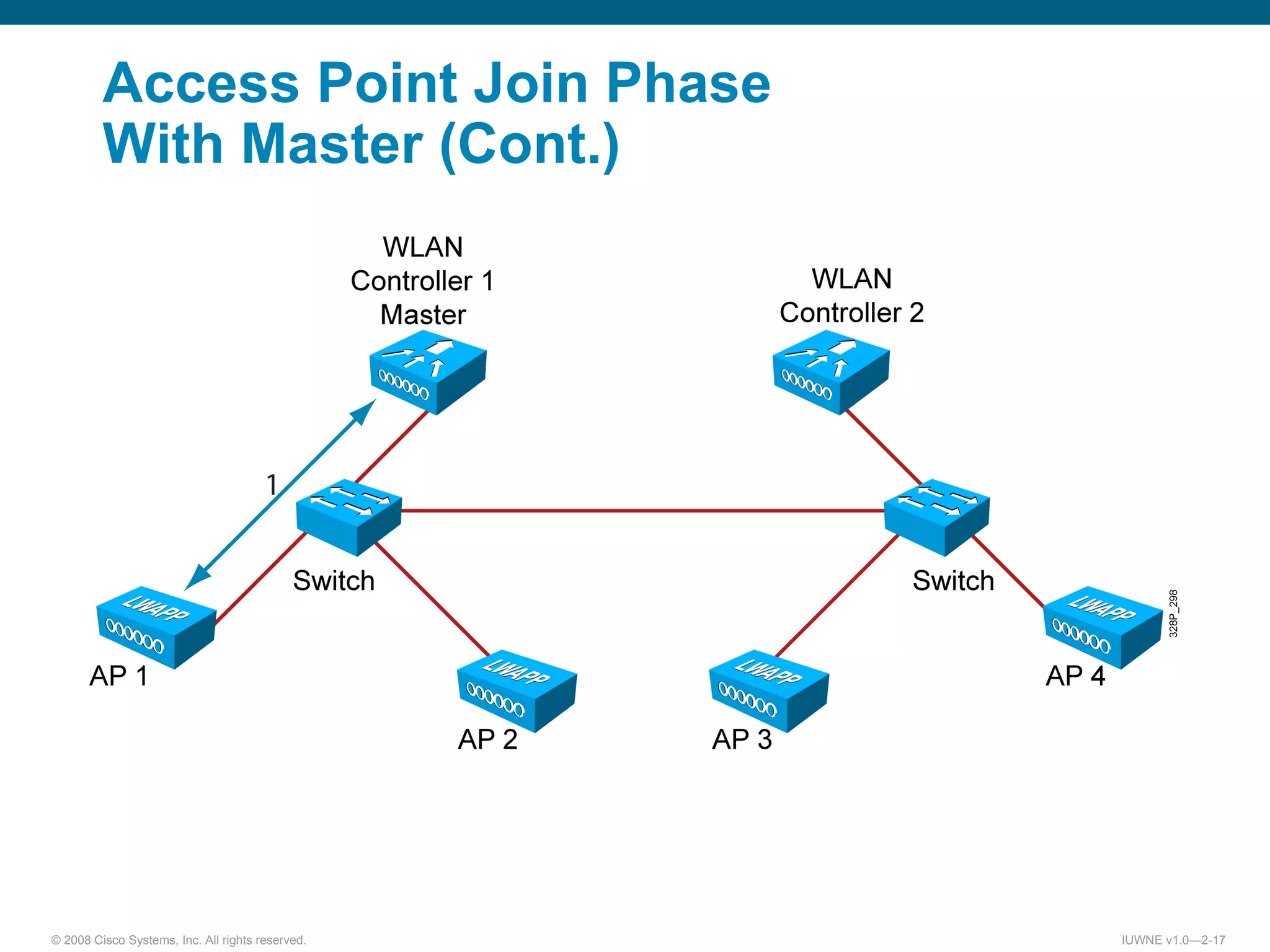 Access Point Join Phase  With Master (Cont.) 