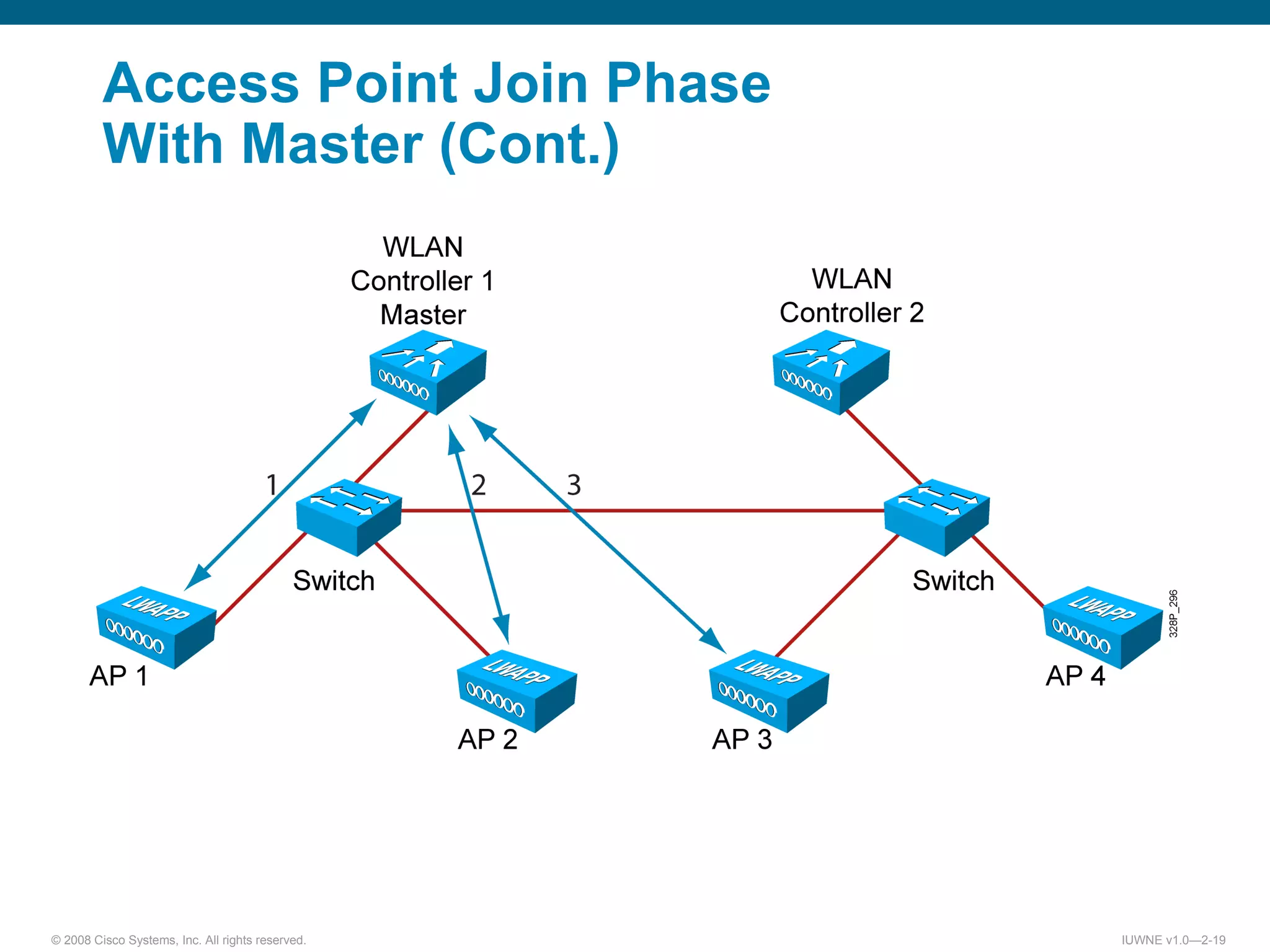 Access Point Join Phase With Master (Cont.) 