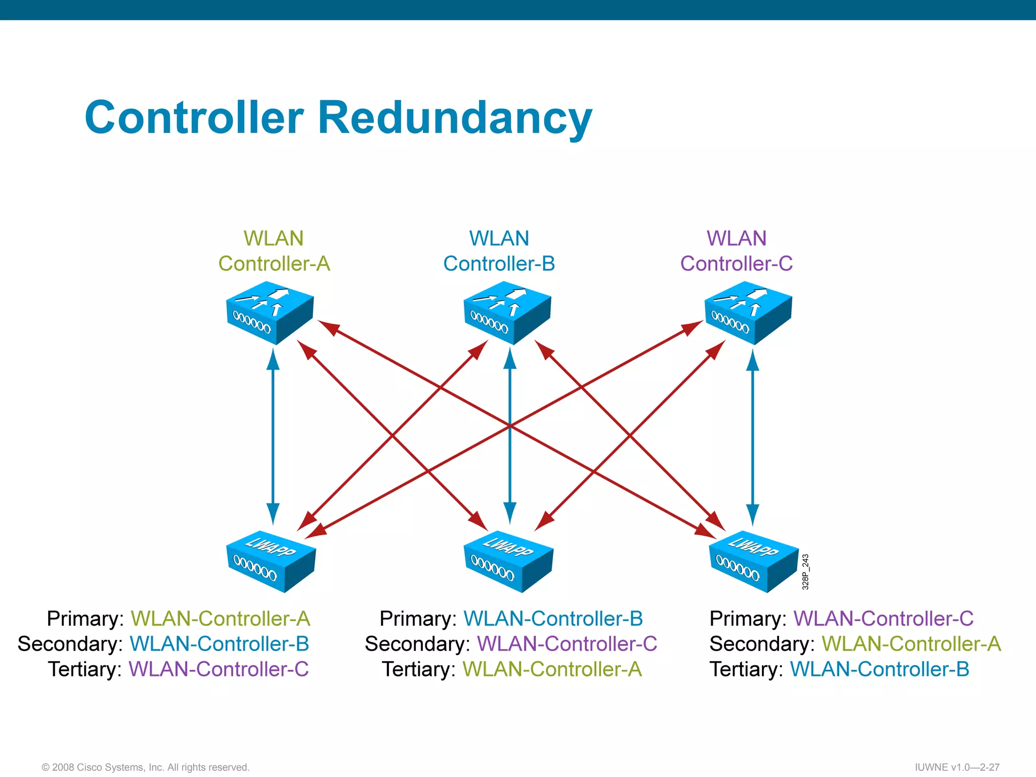 Controller Redundancy 
