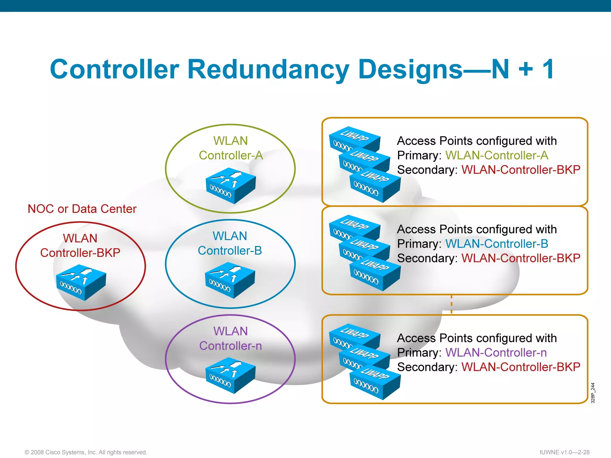 Controller Redundancy Designs — N + 1 