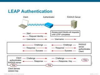 LEAP Authentication 