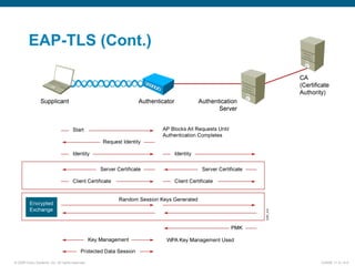 EAP-TLS (Cont.) 