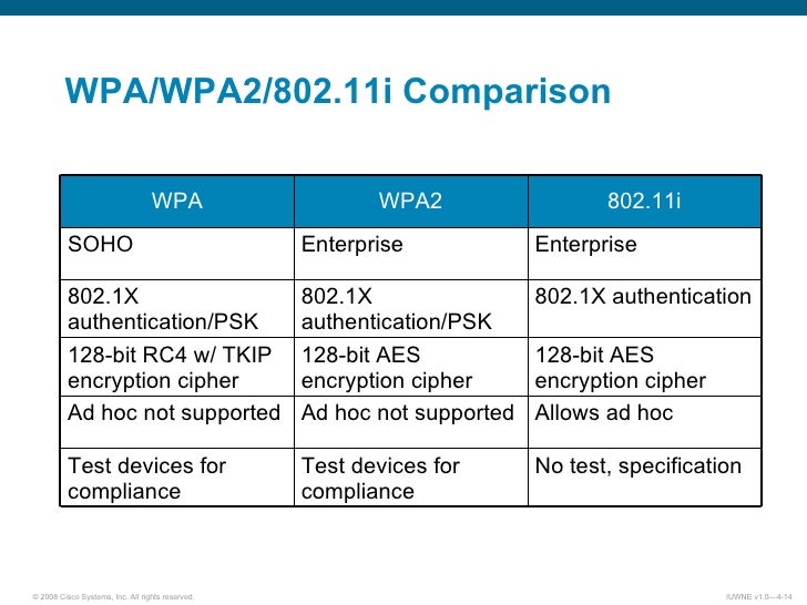 wep vs wpa personal and enterprise