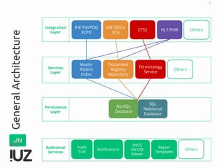 *
GeneralArchitecture
Integration
Layer
Services
Layer
Persistence
Layer
Additional
Services
IHE PIX/PDQ
XCPD
IHE XDS.b
XCA
CTS2 HL7 FHIR Others
Master
Patient
Index
Document
Registry
Repository
Terminology
Service
Others
No-SQL
Database
SQL
Relational
Database
Audit
Trail
Notifications
PACS
DICOM
Viewer
Report
Templates
Others
 