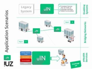 ApplicationScenarios Legacy
System
✓ Compliant Services
→ IHE, HL7 FHIR, etc
✓ Extended Interfaces
✓ Added Functionalities
Region A
Region B
BridgingNetworksEnabling
Systems
eHealth
Services
Challenge
us!
Master Patient
Index
Documents
Terminologies
Others
 