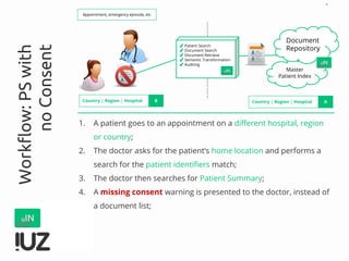 Master
Patient Index
*
Workflow:PSwith
noConsent
Appointment, emergency episode, etc
Document
Repository
✓ Patient Search
✓ Document Search
✓ Document Retrieve
✓ Semantic Transformation
✓ Auditing
Country | Region | Hospital ACountry | Region | Hospital B
1. A patient goes to an appointment on a different hospital, region
or country;
2. The doctor asks for the patient’s home location and performs a
search for the patient identifiers match;
3. The doctor then searches for Patient Summary;
4. A missing consent warning is presented to the doctor, instead of
a document list;
 
