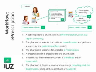 Master
Patient Index
*
Pharmacy
Prescription
Repository✓ Patient Search
✓ e-Prescription Search
✓ e-Prescription Retrieve
✓ Semantic Transformation
✓ Report Dispensation
✓ Auditing
Country | Region | Location ACountry | Region | Location B
1. A patient goes to a pharmacy on a different location, such as a
region or country;
2. The pharmacist asks for the patient’s home location and performs
a search for the patient identifiers match;
3. The pharmacist searches for available e-Prescriptions;
4. A prescription list is presented to the pharmacist;
5. If necessary, the selected document is translated and/or
transcoded;
6. The pharmacist dispenses one or more drugs, reporting back the
dispensation, being all the operations are audited;
Workflow:
ePrescription
 