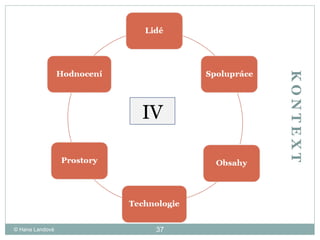 K O N T E X T  © Hana Landová IV 