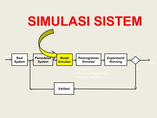 Real
System
Pemodelan
System
Model
Simulasi
Pemrograman
Simulasi
Experiment/
Running
Y
output
input
Validasi
Terbagi 2 :
- Program Programming
- Program Modeling
N
SIMULASI SISTEM
 