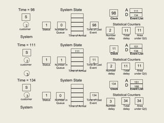Time = 98
System
System State
Status Number in Time of Last
Queue Event
Time of Arrival
A
D
Clock Event List
Statistical Counters
Number Total Area
delay delay under Q(t)
98
111
134
2 11 11
1 0 98
S
Time = 111 System State
Status Number in Time of Last
Queue Event
Time of Arrival
A
D
Clock Event List
Statistical Counters
Number Total Area
delay delay under Q(t)
Time = 134
System
System State
Status Number in Time of Last
Queue Event
Time of Arrival
A
D
Clock Event List
Statistical Counters
Number Total Area
delay delay under Q(t)
S
S
1
1
1
0
11
1
134
11
1
2
134
3
11
34
11
34
111 134
151
168
151
2
customer
3
customer
2
customer
3
 