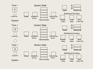 Time =
System
System State
Status Number in Time of Last
Queue Event
Time of Arrival
A
D
Clock Event List
Statistical Counters
Number Total Area
delay delay under Q(t)
S
Time = System State
Status Number in Time of Last
Queue Event
Time of Arrival
A
D
Clock Event List
Statistical Counters
Number Total Area
delay delay under Q(t)
Time =
System
System State
Status Number in Time of Last
Queue Event
Time of Arrival
A
D
Clock Event List
Statistical Counters
Number Total Area
delay delay under Q(t)
S
S
customer
customer
customer
 