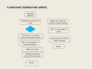 FLOWCHART SUBROUTINE ARRIVE
Subroutine
ARRIVE
Schedule the next arrival
event
Set DELAY = 0 for this
customer and gather statistics
Add 1 to the number of
customers delayed
Make server busy
Schedule a departure
event for this customer
Return
Update area under the
number in queue function
Add 1 to the number in
queue
Store the time of arrival
of this customer
Return
 
