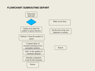 FLOWCHART SUBROUTINE DEPART
Subroutine
DEPART
Update area under the
number in queue function
Subtract 1 from the number in
queue
Compute delay of
customer entering service
and gather statistics
Add 1 to the number of
customers delayed
Schedule a departure
event for this customer
Return
Make server busy
Set the time of the next
departure to infinity
Return
 