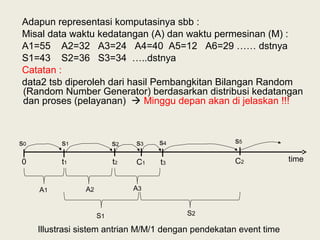 Adapun representasi komputasinya sbb :
Misal data waktu kedatangan (A) dan waktu permesinan (M) :
A1=55 A2=32 A3=24 A4=40 A5=12 A6=29 …… dstnya
S1=43 S2=36 S3=34 …..dstnya
Catatan :
data2 tsb diperoleh dari hasil Pembangkitan Bilangan Random
(Random Number Generator) berdasarkan distribusi kedatangan
dan proses (pelayanan)  Minggu depan akan di jelaskan !!!
0 t1 t2 t3C1 C2 time
s1 s2 s3s0 s4 s5
A1 A2 A3
S1 S2
Illustrasi sistem antrian M/M/1 dengan pendekatan event time
 