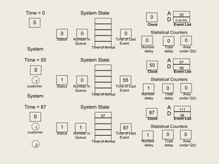 Time = 0
System
System State
Status Number in Time of Last
Queue Event
Time of Arrival
A
D
Clock Event List
Statistical Counters
Number Total Area
delay delay under Q(t)
0
55
0 (8.00)
0 0 0
0 0 0
S
Time = 55
System
System State
Status Number in Time of Last
Queue Event
Time of Arrival
A
D
Clock Event List
Statistical Counters
Number Total Area
delay delay under Q(t)
Time = 87 System State
Status Number in Time of Last
Queue Event
Time of Arrival
A
D
Clock Event List
Statistical Counters
Number Total Area
delay delay under Q(t)
S
S
1
1
0
1
55
87
55
1
87
1
0
0
0
0
98
87
98
111
87
1
customer
2
customer
1
 