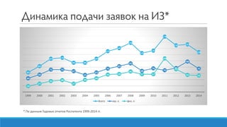 * По данным Годовых отчетов Роспатента 1999-2014 гг.
63
83
107 110
94 94
107
131
141
158
125
133
178
150 153
128
44
56
72 72
67
55
63
75
83
92
68
76
70
77
98
75
19
27
35 38
27
39
44
56 58
66
57 57
108
73
55 53
1999 2000 2001 2002 2003 2004 2005 2006 2007 2008 2009 2010 2011 2012 2013 2014
Всего юр. л. физ. л
 