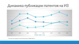 * По данным Годовых отчетов Роспатента 1999-2014 гг.
72
117 119
97 99
111
130
108
52
73
91
67 64
56
66 65
20
44
28 30
35
55
64
43
2007 2008 2009 2010 2011 2012 2013 2014
Всего ю ф
 