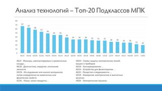 A61F - Фильтры, имплантируемые в кровеносные
сосуды...
A61B - Диагностика; хирургия; опознание
личности
G01N - Исследование или анализ материалов
путем определения их химических или
физических свойств
A23G - Какао; какао-продукты...
H02H - Схемы защиты электрических линий,
машин и приборов
A01N - Консервирование ...
A61H - Устройства для физиотерапии ...
A61K - Лекарства и медикаменты ...
G01R - Измерение электрических и магнитных
величин
H02K - Электрические машины
67
63
58
53
49
45 45
39
34 34 34 32 31 31
28 28 26 26
22 20
0
10
20
30
40
50
60
70
80
A61F A61B G01N A23G H02H A01N A61H A61K G01R H02K A01B H05K A63B C01B C07F H01H A01C H02M C07C C09D
 