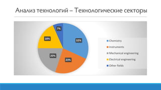 32%
23%
20%
18%
7%
Chemistry
Instruments
Mechanical engineering
Electrical engineering
Other fields
 