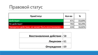 ПравСтатус Кол-во %
Действует 471 33,69%
Не действует 703 50,29%
Прекратил действие, но может быть восстановлен 224 16,02%
 