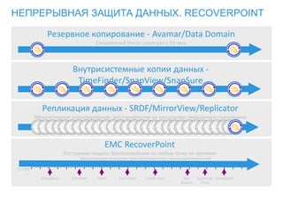 Внутрисистемные копии данных -
TimeFinder/SnapView/SnapSure
Клоны и мгновенные снимки: один раз в 3 часа
Резервное копирование - Avamar/Data Domain
Ежедневный бэкап: один раз в 24 часа
EMC RecoverPoint
Постоянная защита: Восстановление на любую точку во времени
Неограниченное количество точек восстановления, «метки» для приложений
(T) TIME
Checkpoint Patch Post-Patch Cache Flush Quarterly
Close
Hot
Backup
CheckpointPre-Patch
Репликация данных - SRDF/MirrorView/Replicator
Межсистемное зеркалирование: восстановление на последнюю переданную транзакцию
НЕПРЕРЫВНАЯ ЗАЩИТА ДАННЫХ. RECOVERPOINT
 