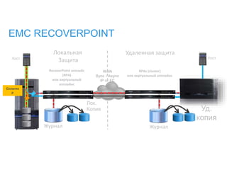 WAN
Sync / Async
IP or FC
EMC RECOVERPOINT
RecoverPoint апплайс
(RPA)
или виртуальный
апплайнс
Журнал
Локальная
Защита
Удаленная защита
Хост
Журнал
RPAs (cluster)
или виртуальный апплайнс
Сплитте
р
Хост
Уд.
копия
Лок.
Копия
 